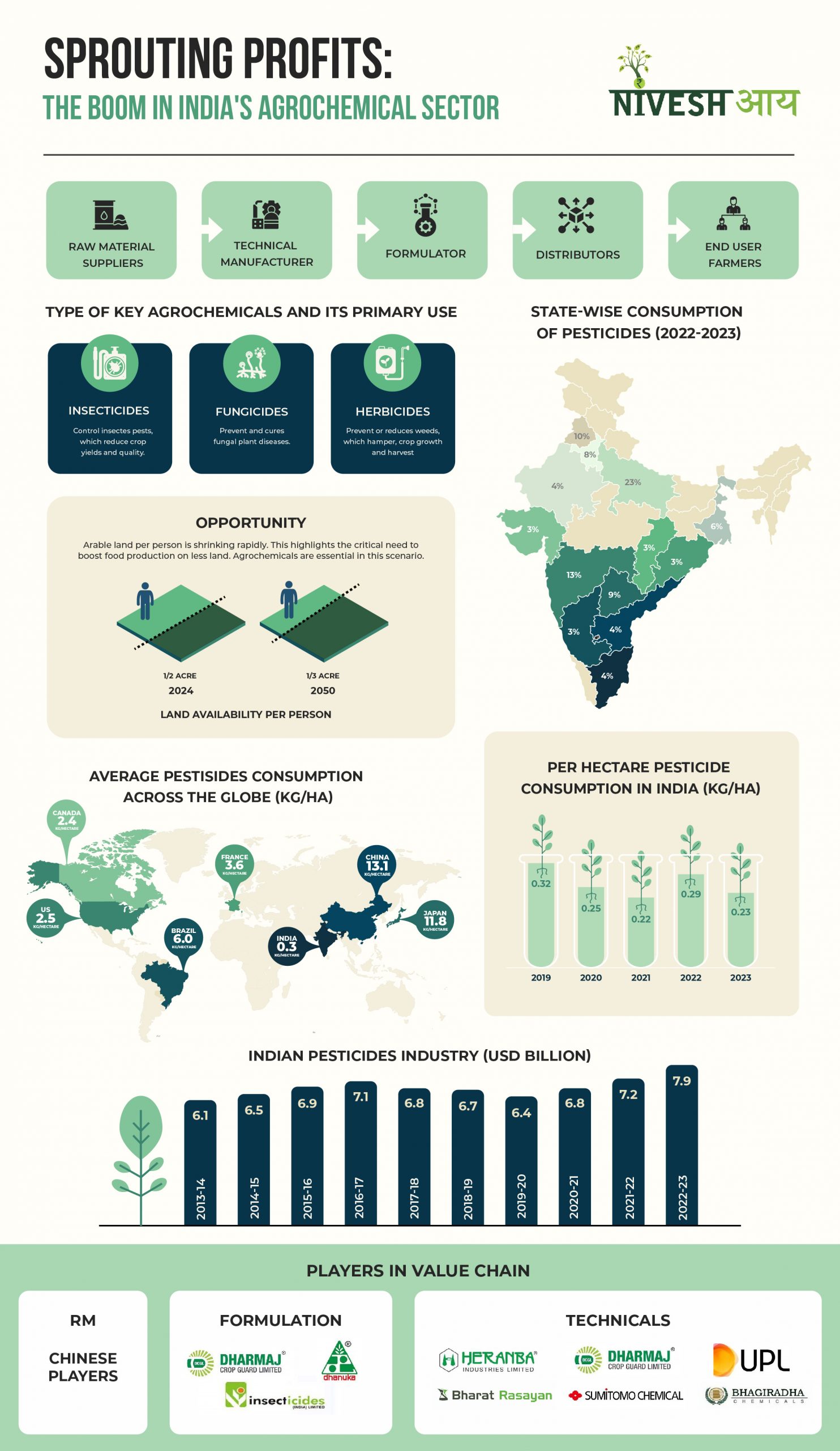 Sprouting Profits : The Boom in India's Agrochemical Sector - Infographics - Niveshaay - 