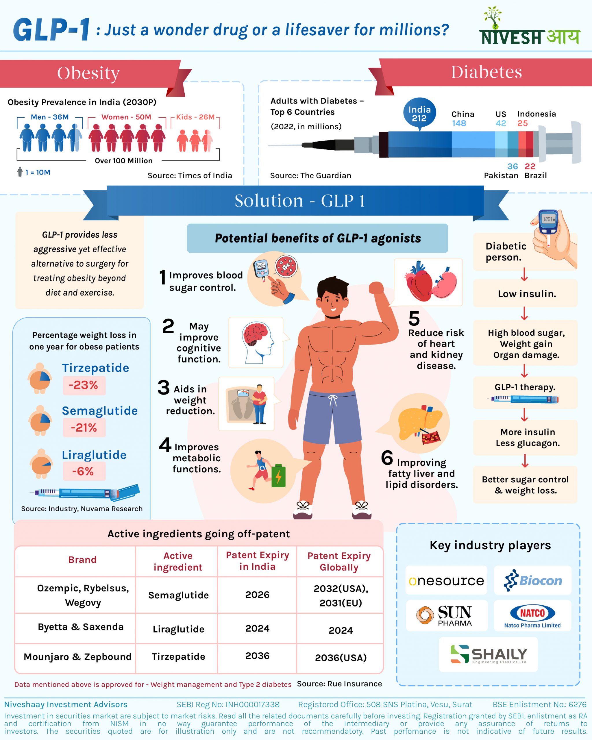GLP 1: Just a wonder drug or a lifesaver for millions? - Infographics - Niveshaay - 