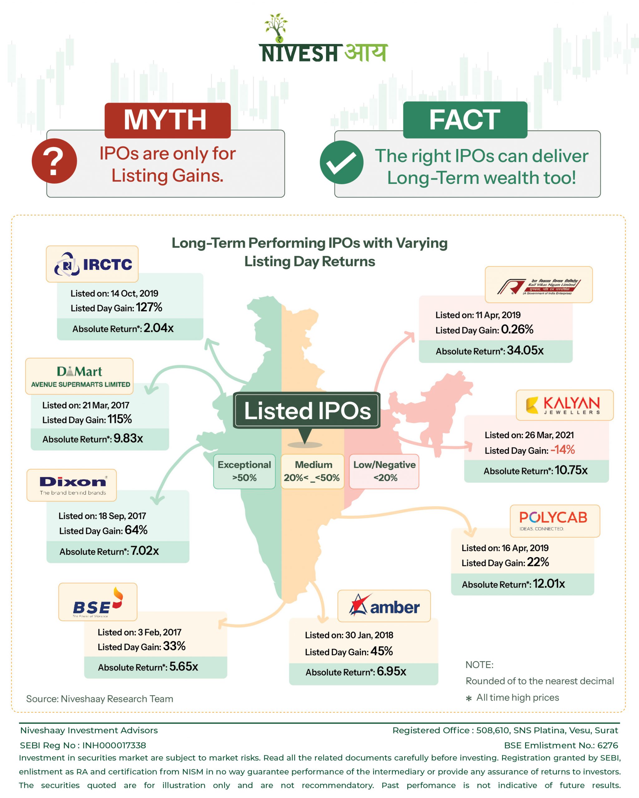 IPOs: Beyond the Listing Day Hype - Unlocking Long-Term Wealth - Infographics - Niveshaay - 