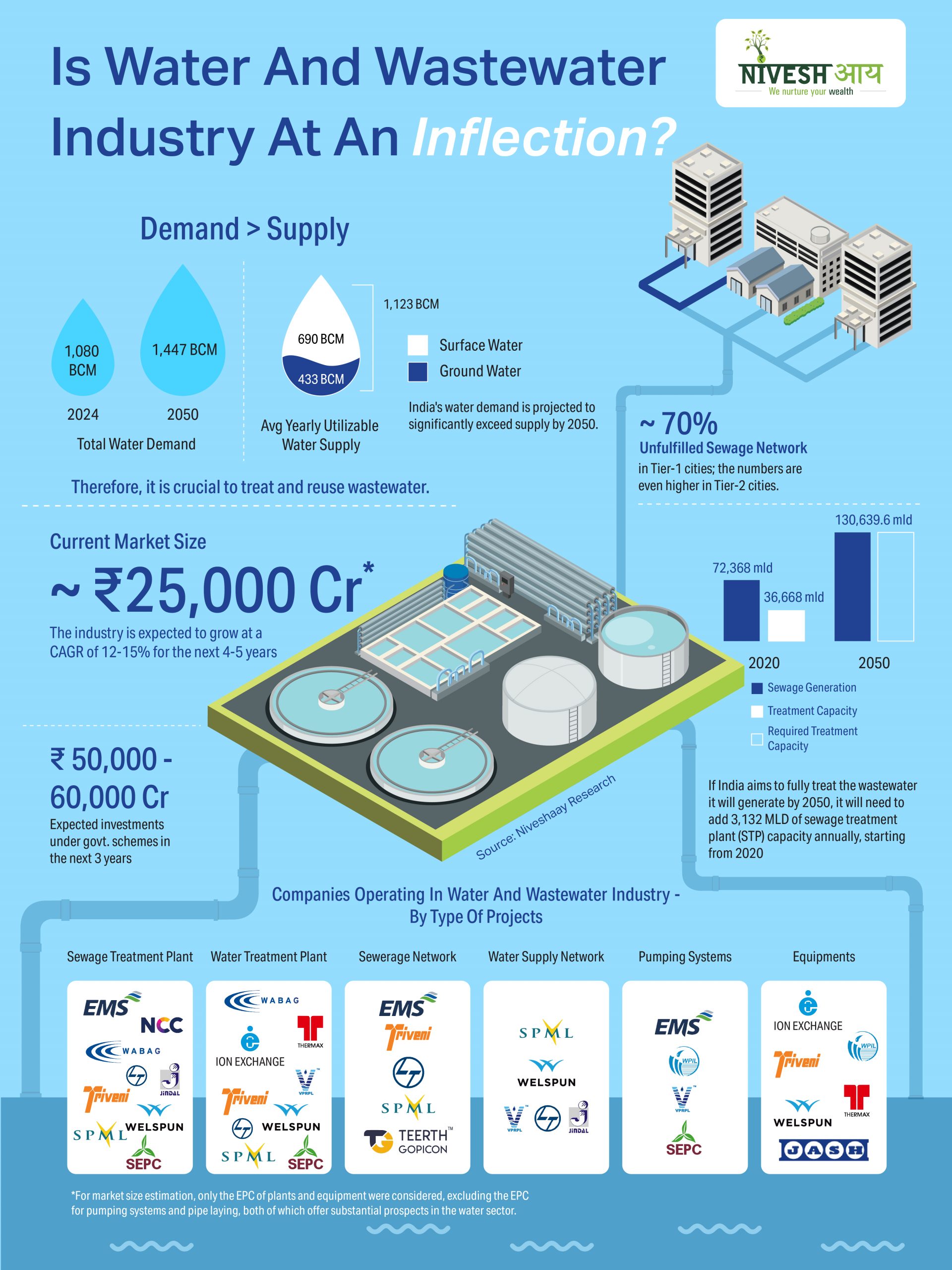 Is Water and Wastewater Industry at an Inflection? - Infographics - Niveshaay - 