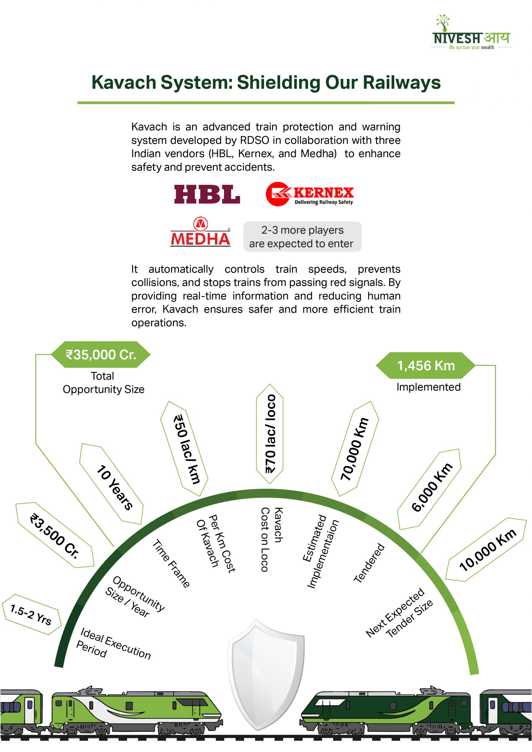 Kavach System : Shielding Our Railways - Infographics - Niveshaay - 