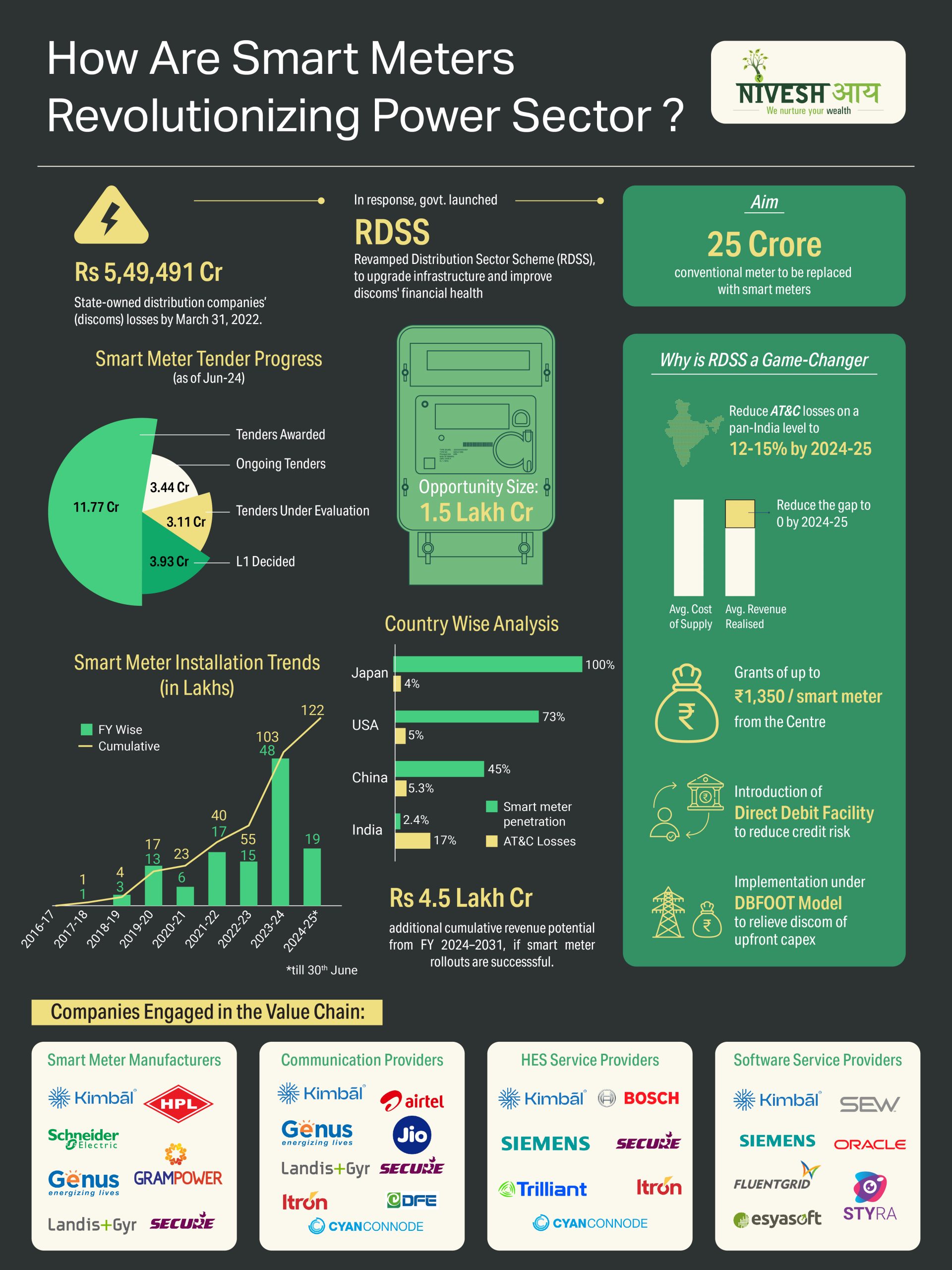 How Are Smart Meters Revolutionizing Power Sector? - Infographics - Niveshaay - 