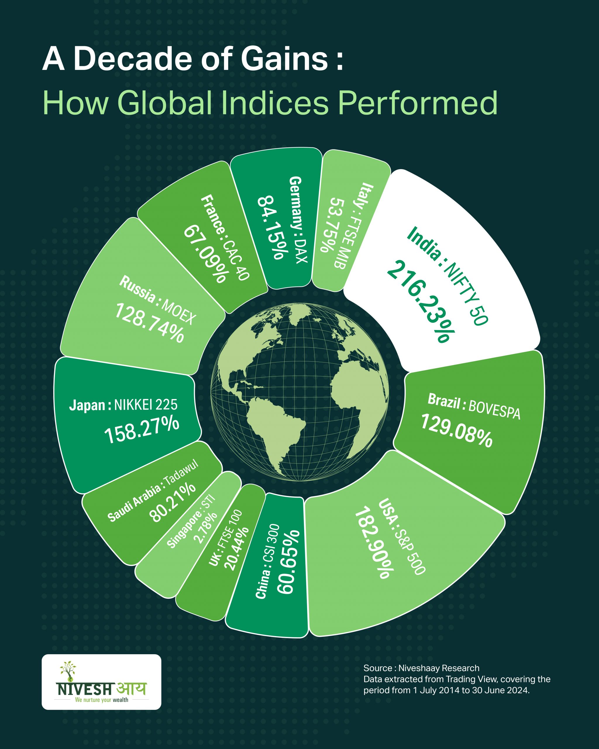 A Decade of Gains : How Global Indices Performed - Infographics - Niveshaay - 