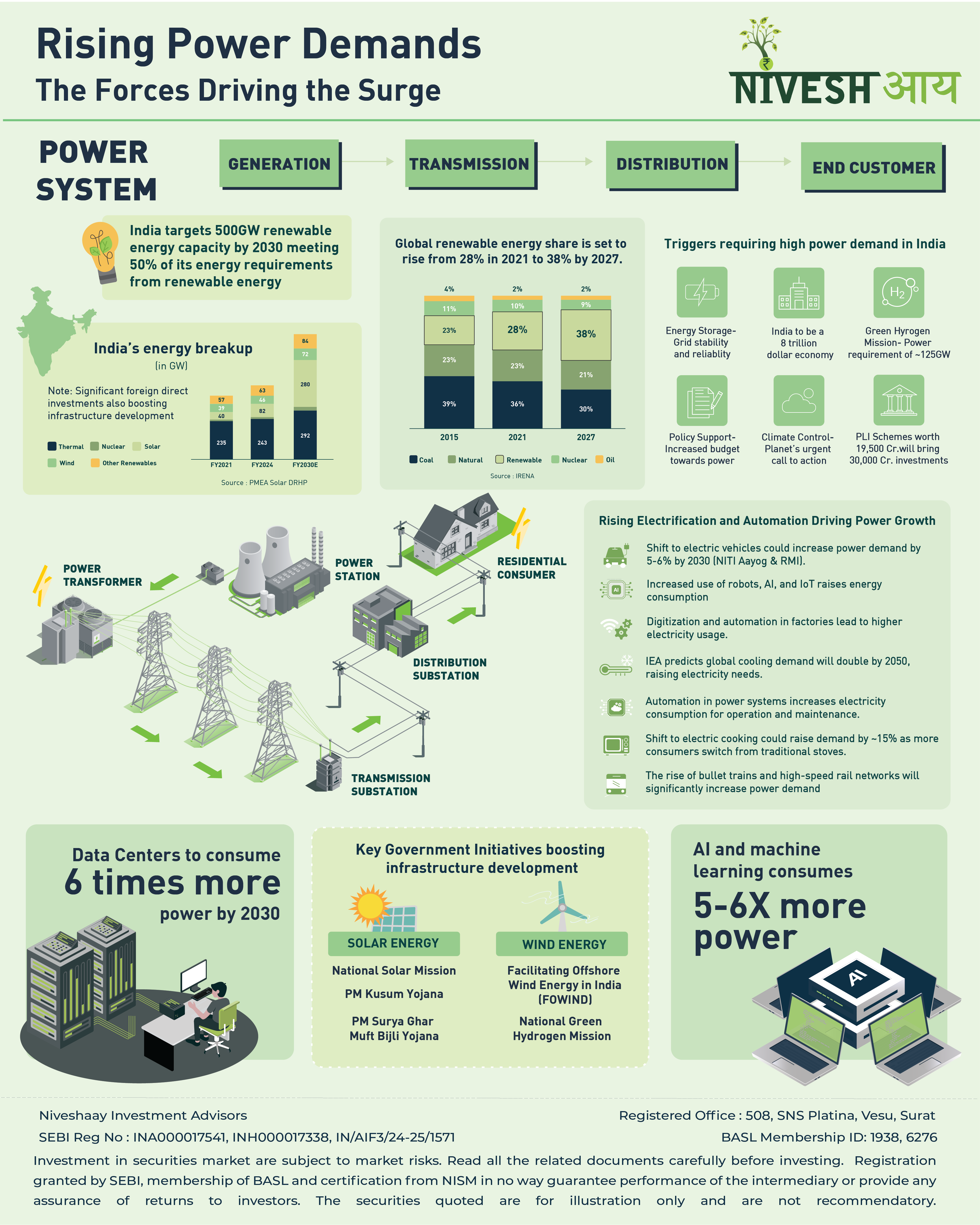 Rising Power Demand - Infographics - Niveshaay - 