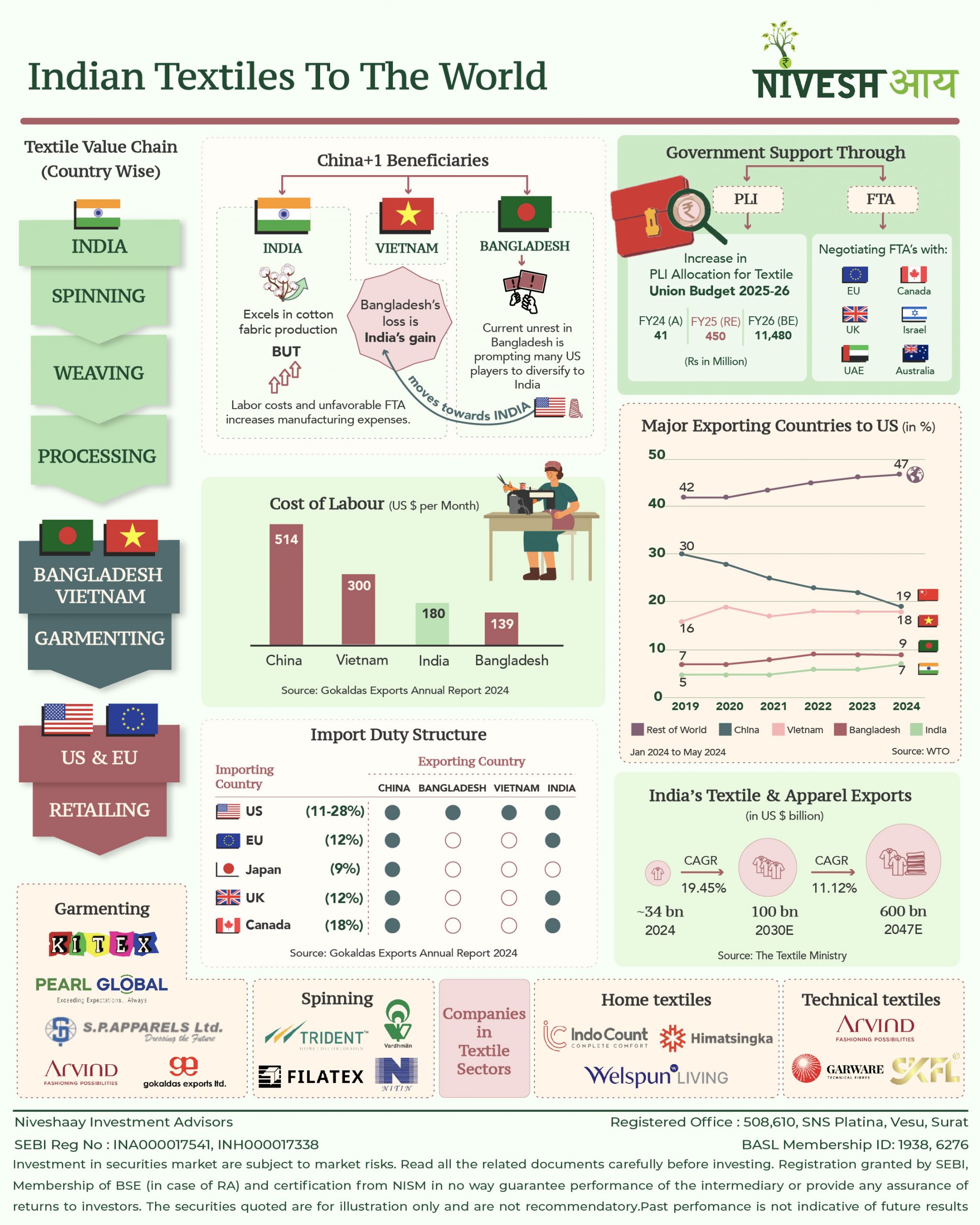 Indian Textiles To The World - Infographics - Niveshaay - 