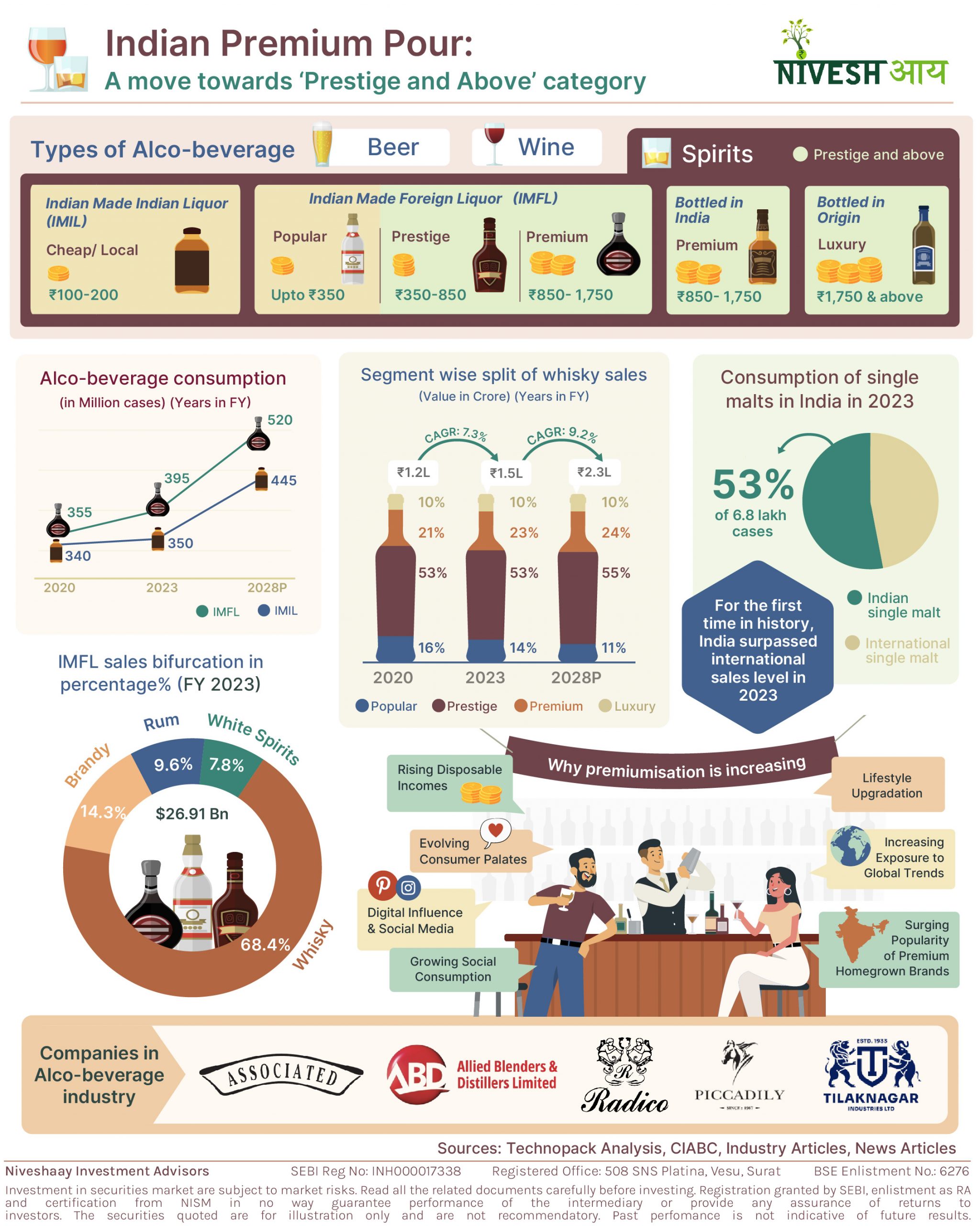 India's Whisky & Spirits Revolution - Infographics - Niveshaay - 