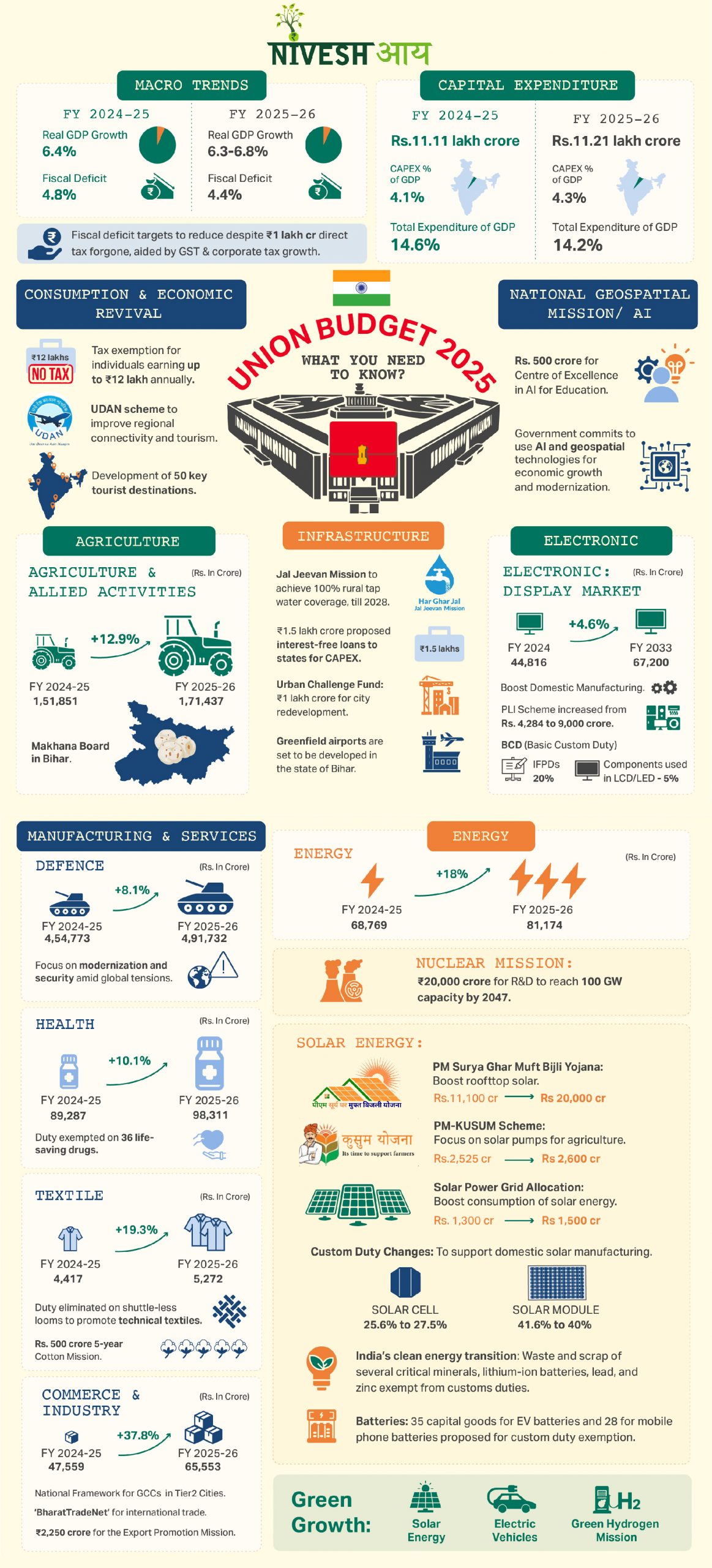 Union budget 2025 - Infographics - Niveshaay - 