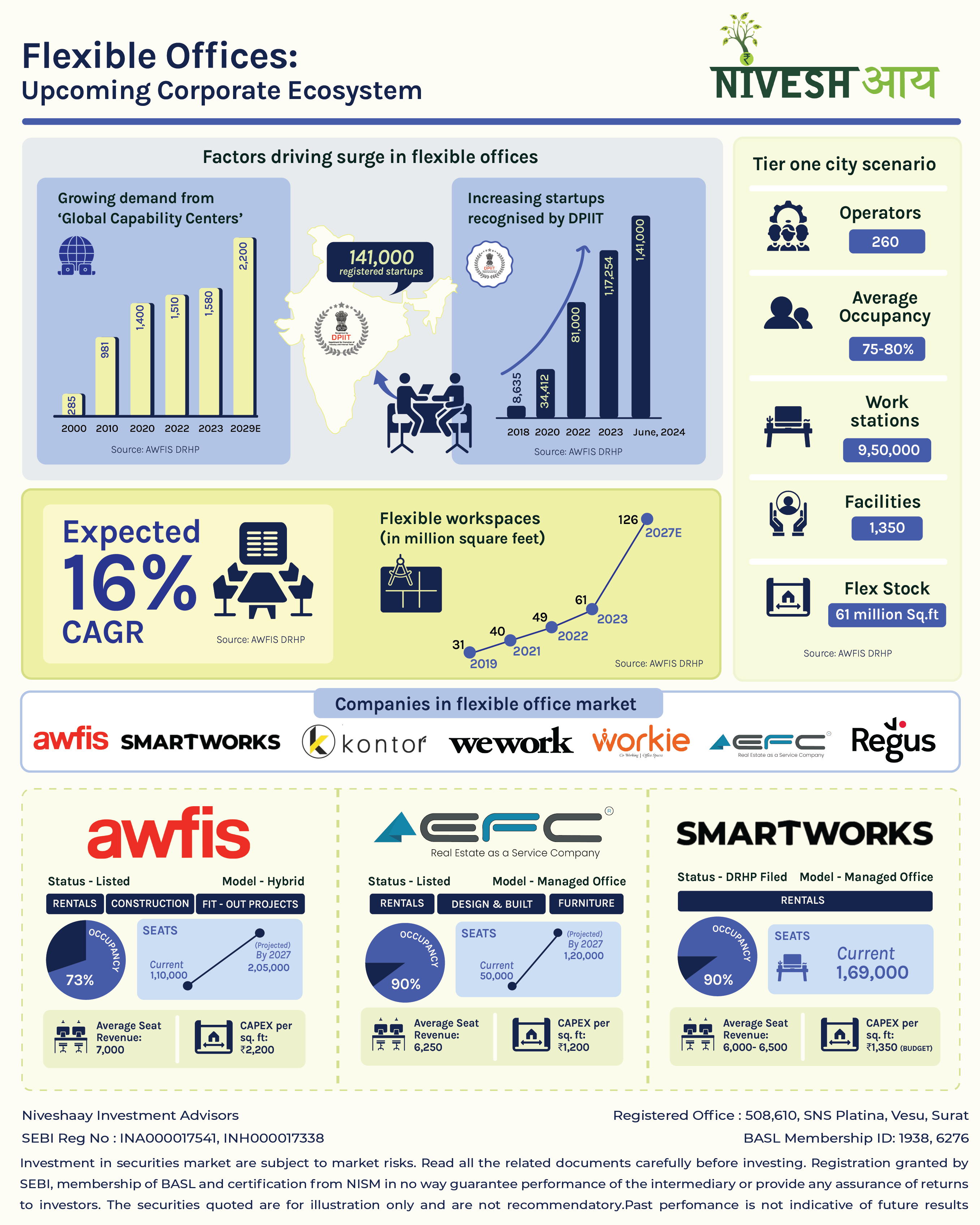 Upcoming Corporate Ecosystem - Infographics - Niveshaay - 