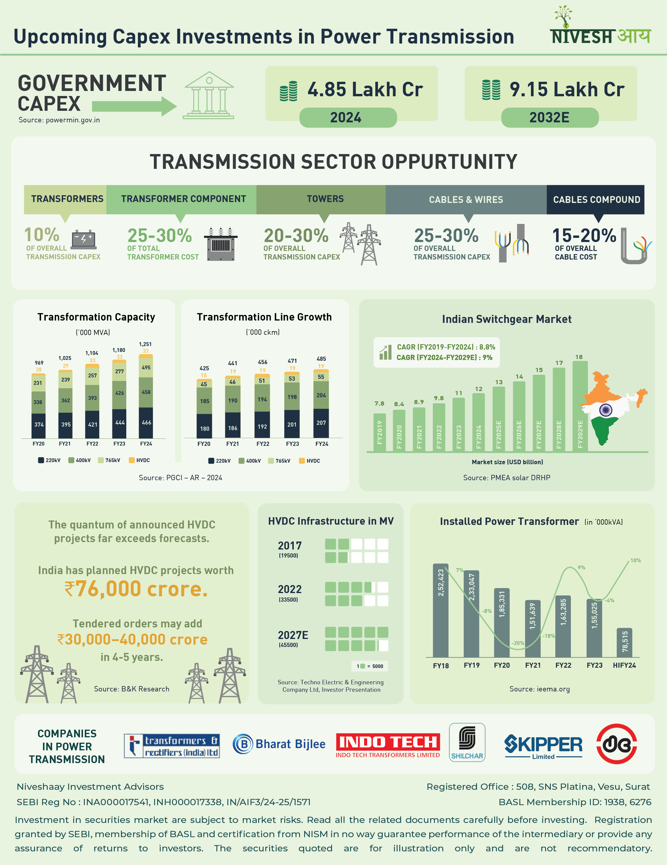 Upcoming Capex in Power Transmission - Infographics - Niveshaay - 